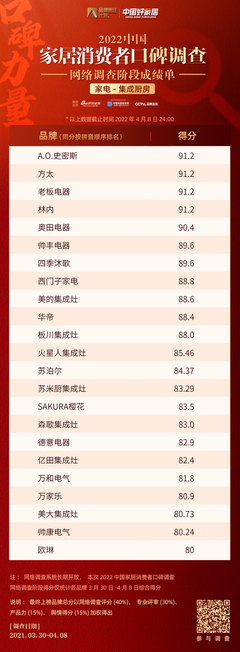 家電-集成廚房品類網絡打分階段成績單 口碑驅動建筑裝飾業的消費升級