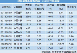 新基建熱潮涌動，建筑裝飾行業(yè)主題基金迎來配置良機(jī)